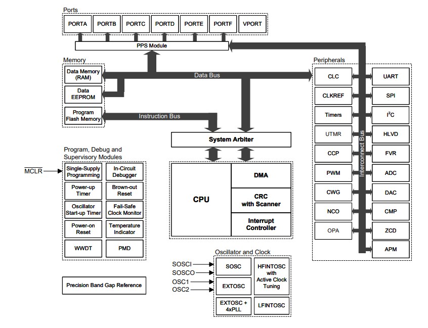 Microchip Technology PIC18-Q71 28/40/44/48-Pin Microcontrollers